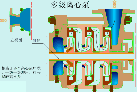 臥式多級(jí)離心泵的工作原理