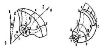 葉輪、圓柱坐標(biāo)及流動速度